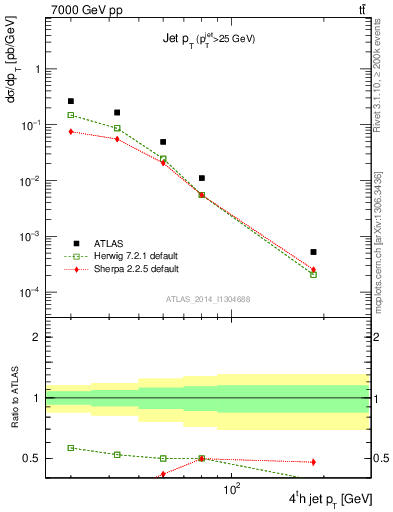 Plot of j.pt in 7000 GeV pp collisions