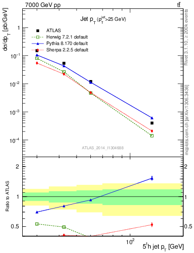 Plot of j.pt in 7000 GeV pp collisions