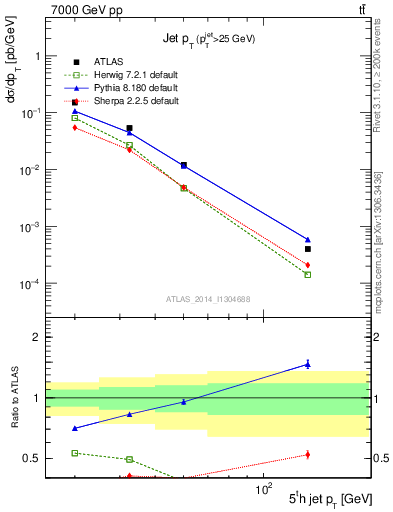 Plot of j.pt in 7000 GeV pp collisions