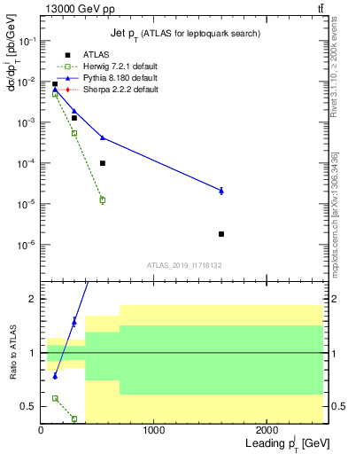 Plot of j.pt in 13000 GeV pp collisions