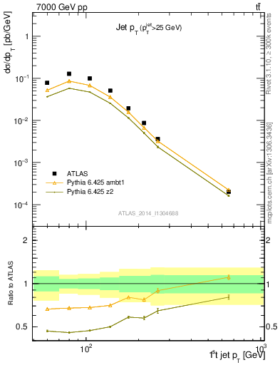 Plot of j.pt in 7000 GeV pp collisions