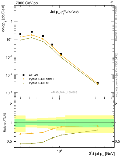 Plot of j.pt in 7000 GeV pp collisions