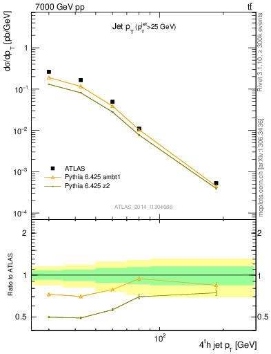 Plot of j.pt in 7000 GeV pp collisions
