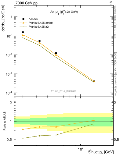 Plot of j.pt in 7000 GeV pp collisions