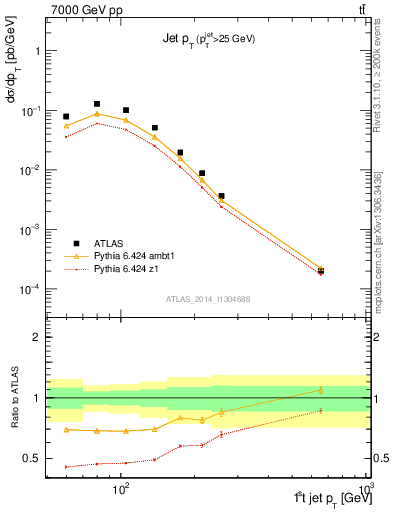 Plot of j.pt in 7000 GeV pp collisions