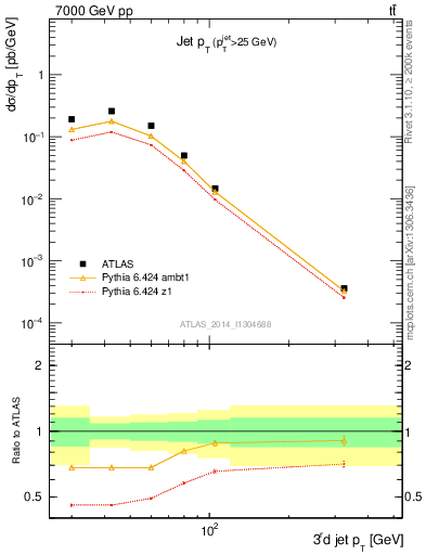 Plot of j.pt in 7000 GeV pp collisions