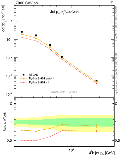 Plot of j.pt in 7000 GeV pp collisions