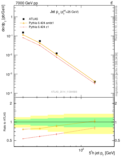Plot of j.pt in 7000 GeV pp collisions