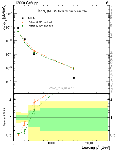 Plot of j.pt in 13000 GeV pp collisions