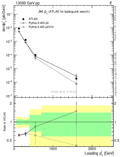 Plot of j.pt in 13000 GeV pp collisions