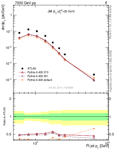 Plot of j.pt in 7000 GeV pp collisions