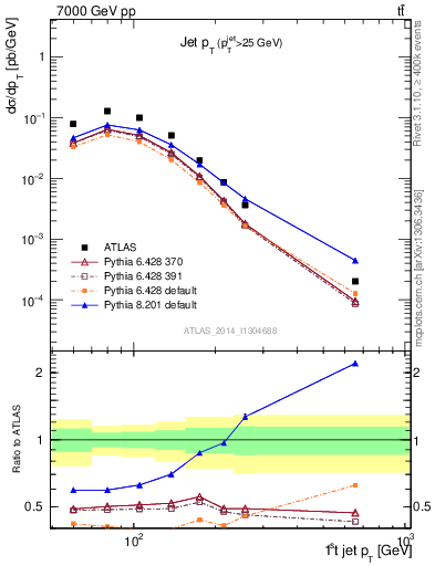 Plot of j.pt in 7000 GeV pp collisions