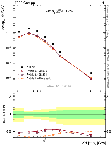 Plot of j.pt in 7000 GeV pp collisions
