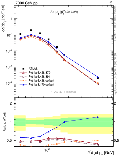 Plot of j.pt in 7000 GeV pp collisions
