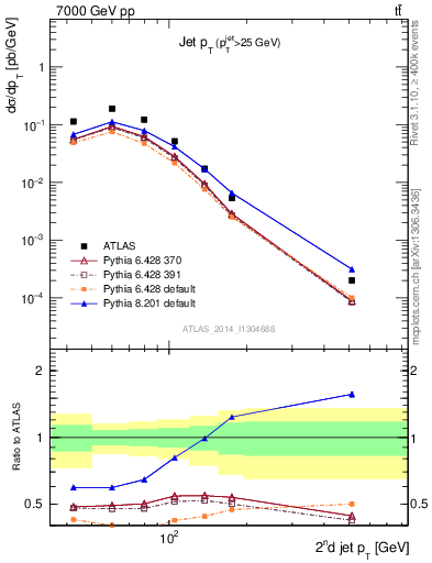 Plot of j.pt in 7000 GeV pp collisions