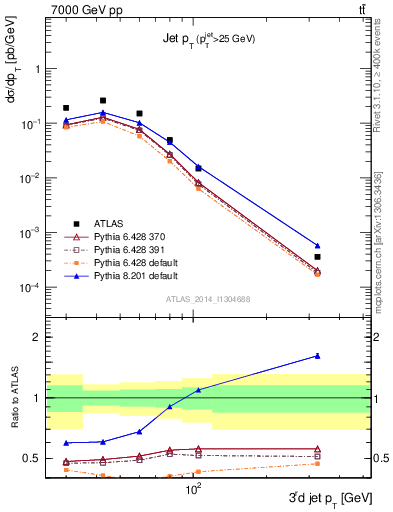 Plot of j.pt in 7000 GeV pp collisions