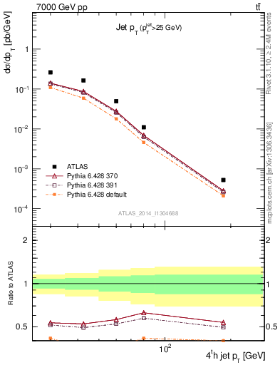 Plot of j.pt in 7000 GeV pp collisions