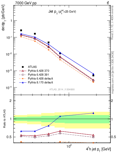 Plot of j.pt in 7000 GeV pp collisions