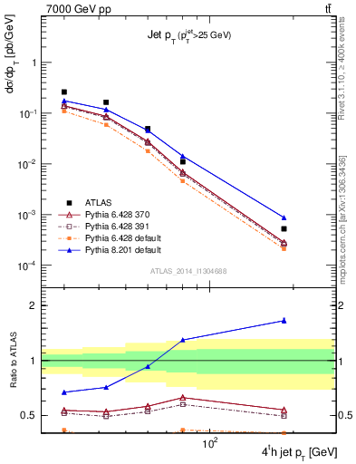 Plot of j.pt in 7000 GeV pp collisions