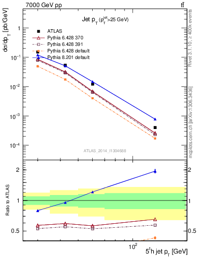 Plot of j.pt in 7000 GeV pp collisions