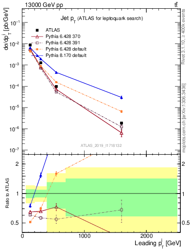 Plot of j.pt in 13000 GeV pp collisions