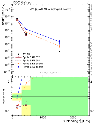 Plot of j.pt in 13000 GeV pp collisions