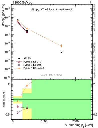 Plot of j.pt in 13000 GeV pp collisions