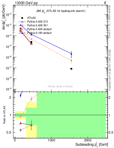 Plot of j.pt in 13000 GeV pp collisions