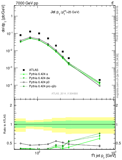 Plot of j.pt in 7000 GeV pp collisions