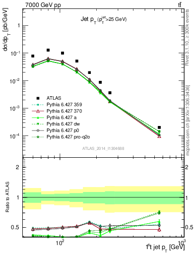 Plot of j.pt in 7000 GeV pp collisions