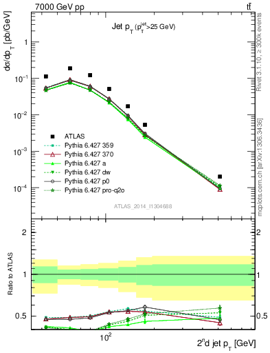 Plot of j.pt in 7000 GeV pp collisions