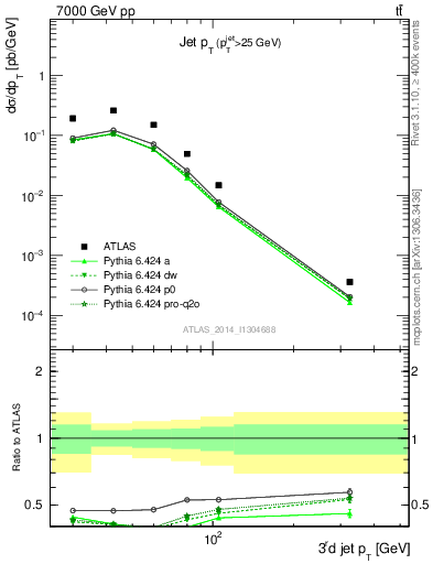 Plot of j.pt in 7000 GeV pp collisions