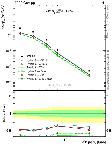 Plot of j.pt in 7000 GeV pp collisions