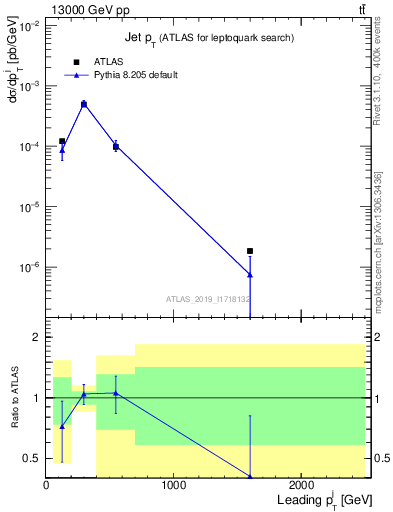 Plot of j.pt in 13000 GeV pp collisions