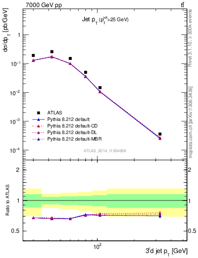 Plot of j.pt in 7000 GeV pp collisions