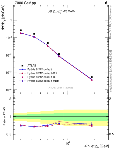 Plot of j.pt in 7000 GeV pp collisions