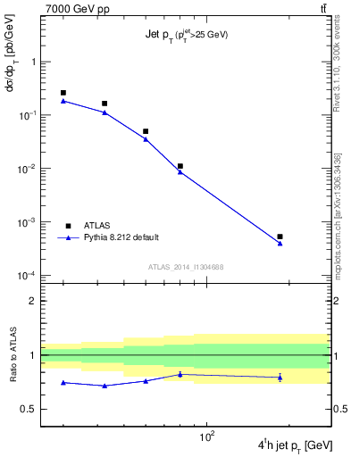 Plot of j.pt in 7000 GeV pp collisions