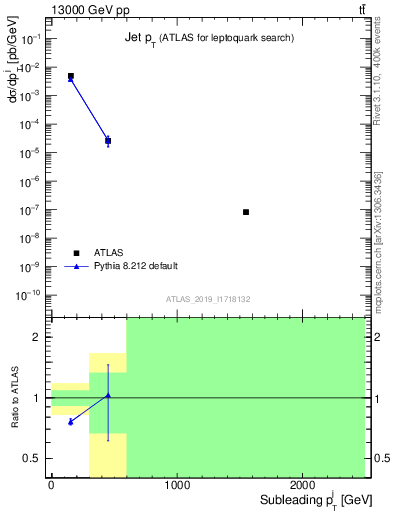 Plot of j.pt in 13000 GeV pp collisions