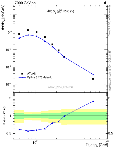 Plot of j.pt in 7000 GeV pp collisions