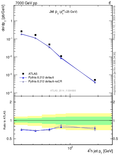 Plot of j.pt in 7000 GeV pp collisions
