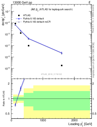 Plot of j.pt in 13000 GeV pp collisions