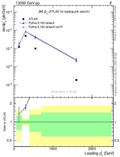 Plot of j.pt in 13000 GeV pp collisions
