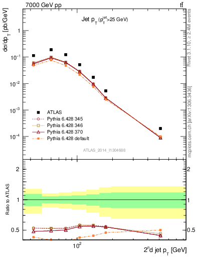 Plot of j.pt in 7000 GeV pp collisions