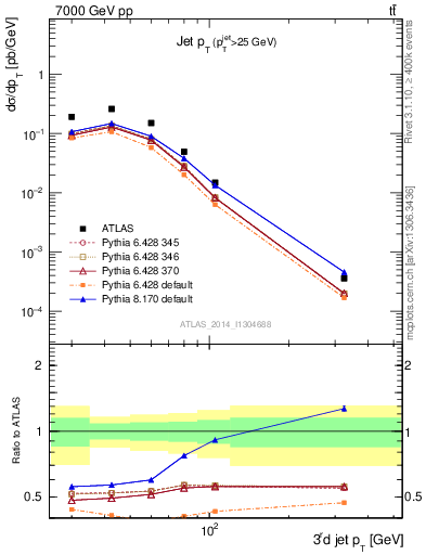 Plot of j.pt in 7000 GeV pp collisions