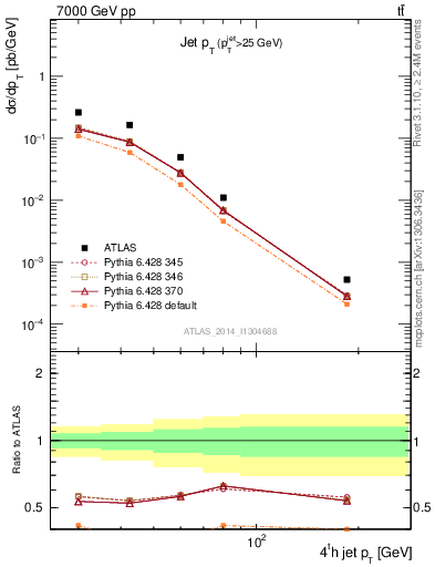 Plot of j.pt in 7000 GeV pp collisions