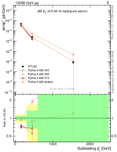Plot of j.pt in 13000 GeV pp collisions