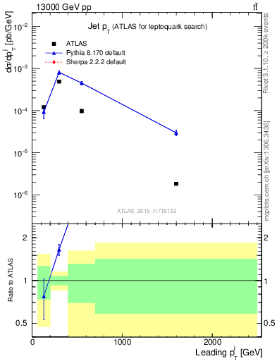 Plot of j.pt in 13000 GeV pp collisions
