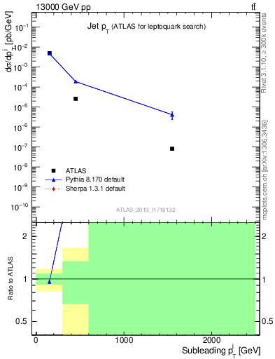 Plot of j.pt in 13000 GeV pp collisions