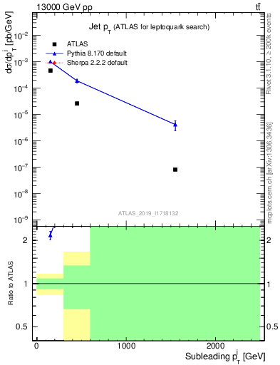 Plot of j.pt in 13000 GeV pp collisions