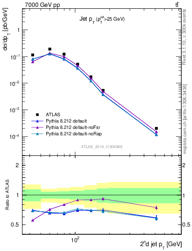 Plot of j.pt in 7000 GeV pp collisions